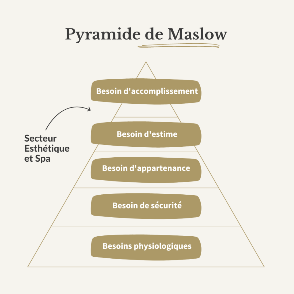 Pyramide de Maslow