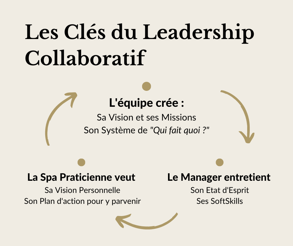 Le Leadership Collaboratif